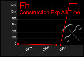 Total Graph of Fh