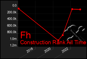 Total Graph of Fh