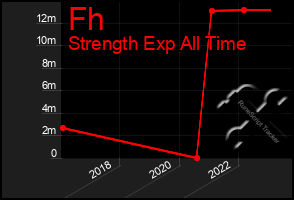 Total Graph of Fh