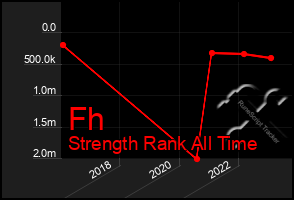 Total Graph of Fh