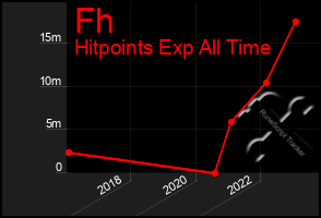 Total Graph of Fh