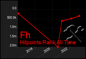 Total Graph of Fh