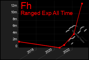 Total Graph of Fh