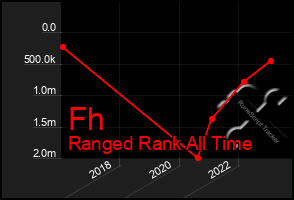 Total Graph of Fh