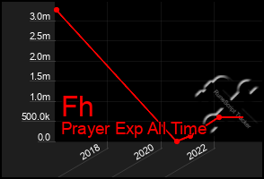 Total Graph of Fh