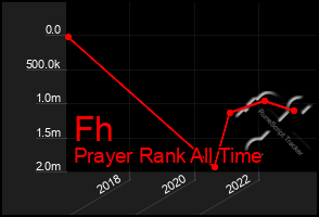 Total Graph of Fh