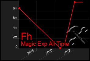 Total Graph of Fh