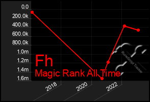 Total Graph of Fh