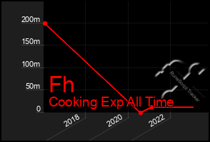 Total Graph of Fh