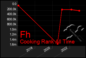 Total Graph of Fh