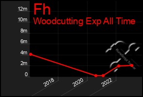 Total Graph of Fh