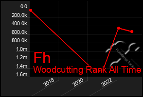 Total Graph of Fh