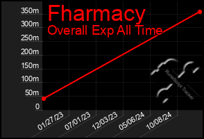 Total Graph of Fharmacy