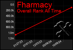 Total Graph of Fharmacy