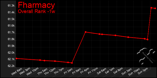 Last 7 Days Graph of Fharmacy