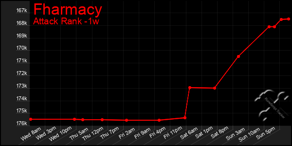 Last 7 Days Graph of Fharmacy