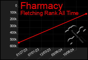 Total Graph of Fharmacy