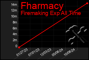 Total Graph of Fharmacy