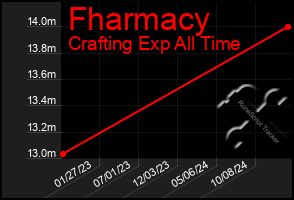 Total Graph of Fharmacy