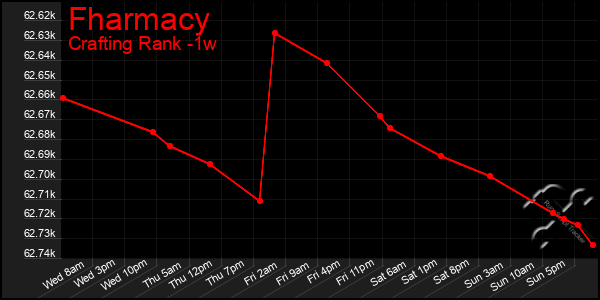 Last 7 Days Graph of Fharmacy