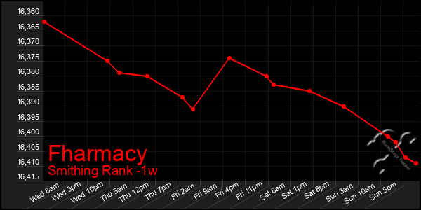 Last 7 Days Graph of Fharmacy