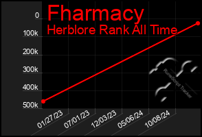 Total Graph of Fharmacy