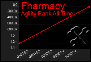 Total Graph of Fharmacy