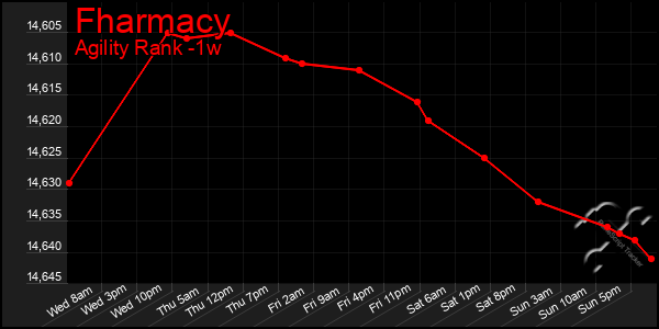 Last 7 Days Graph of Fharmacy