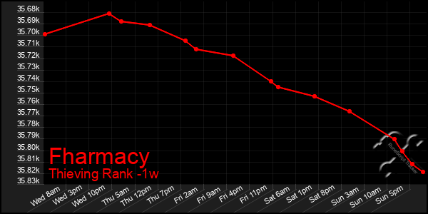 Last 7 Days Graph of Fharmacy