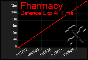 Total Graph of Fharmacy