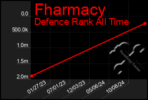 Total Graph of Fharmacy