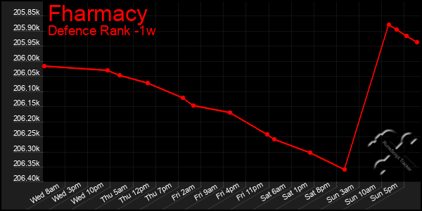 Last 7 Days Graph of Fharmacy