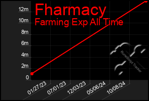 Total Graph of Fharmacy