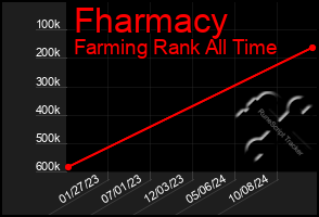 Total Graph of Fharmacy