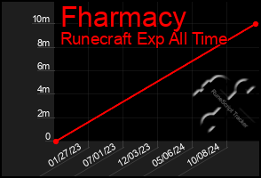 Total Graph of Fharmacy