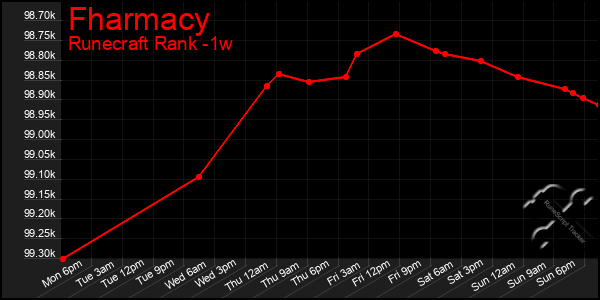 Last 7 Days Graph of Fharmacy