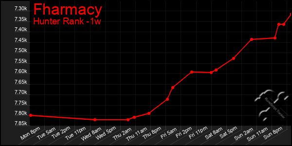 Last 7 Days Graph of Fharmacy