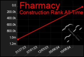 Total Graph of Fharmacy