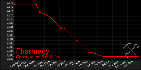 Last 7 Days Graph of Fharmacy