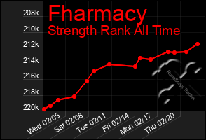 Total Graph of Fharmacy