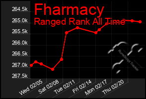 Total Graph of Fharmacy