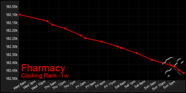 Last 7 Days Graph of Fharmacy