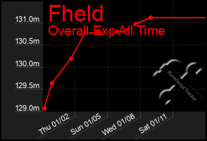 Total Graph of Fheld
