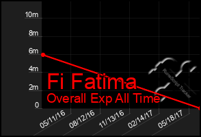 Total Graph of Fi Fatima