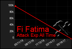 Total Graph of Fi Fatima