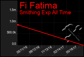 Total Graph of Fi Fatima