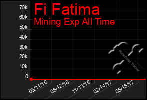 Total Graph of Fi Fatima