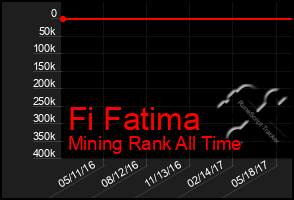 Total Graph of Fi Fatima