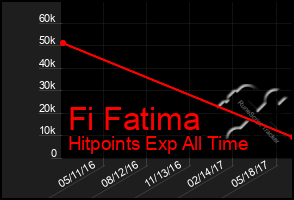 Total Graph of Fi Fatima