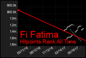 Total Graph of Fi Fatima